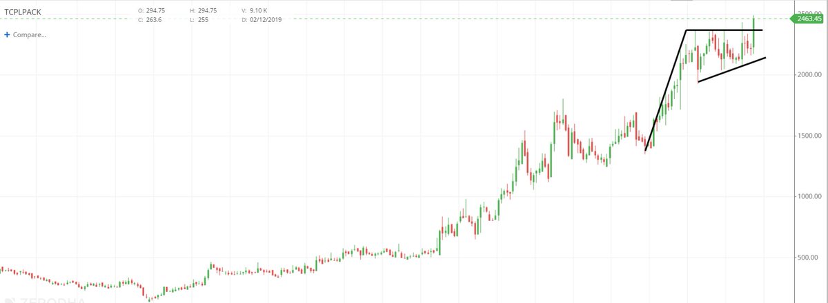 traderashishraj's tweet image. #TCPLPACK

#Breakout of flag &amp;amp; pole pattern on weekly chart
Trading at ATH

✅Sales &amp;amp; Profit📈
✅DII Buying
✅Healthy Dividend Payout

Reday to move towards 2750-3050
View invalid below 2070 on WCB

#BreakoutStock #StocksInFocus #StocksToBuy
