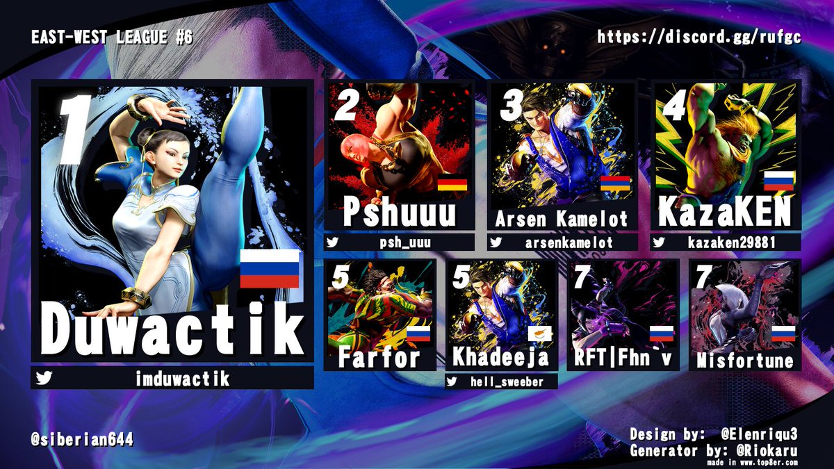 Here's the results for the #EastWestLeague #SF6 6th qualifier tournament. GGs everyone and waiting you all at the next one! ✌️
1. <a href="/imduwactik/">Duwactik</a> 
2. @psh_uuu 
3. <a href="/ArsenKamelot/">Arsen Shakhbabyan</a> 
4. <a href="/kazaken29881/">kazaken</a> 
5. Farfor
6. <a href="/Hell_sweeber/">Ray 🥝</a> 
7. RFT| Fhm`v
8. Misfortune
7th qualifier date is March, 17