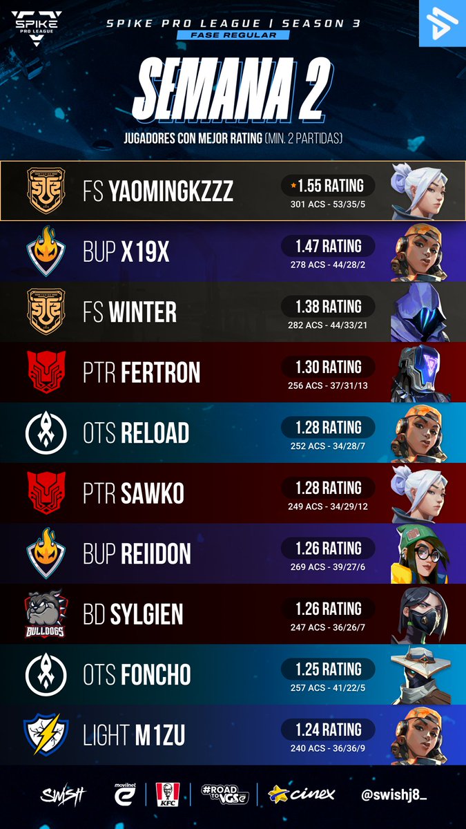 swish_vlr's tweet image. ¡Sigue la acción en la @LGAplay #SpikeProLeague!🇻🇪🏆

Mejores jugadores de la Semana #2 🏅