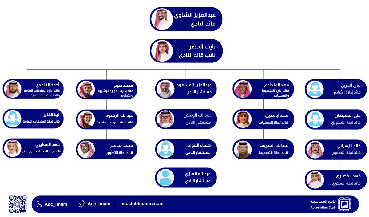 Acc_imam's tweet photo. آفاق متعدده لعقول متجدده
نستكمل رحلتنا بالأعلان عن هيكلة نادي المحاسبة للفصل الدراسي الثالث لعام 1445هـ https://t.co/n3PkhSrmiX