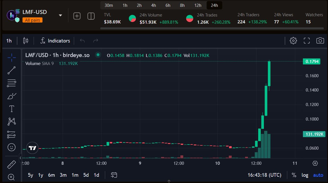 It's time to allocate $LMF to the entire Solana ecosystem through a mass airdrop.

I'm starting with the <a href="/SolamaSPL/">SOLAMA | Solana Chain 🦙</a> community!

Who's up next? Mention your preferred community/project here.