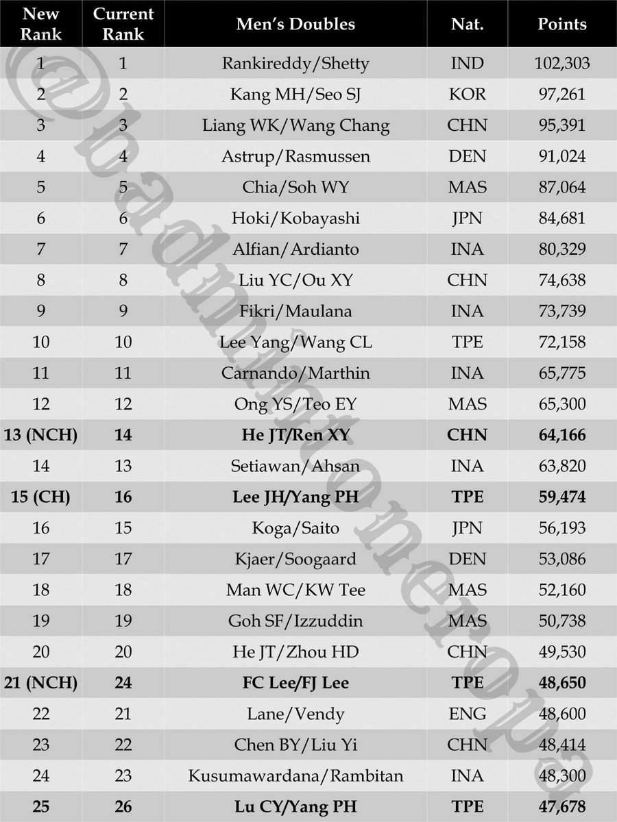 badmintoneropa's tweet photo. Welcome to the 100k++ club, 🇮🇳 Chirag Shetty and Satwiksairaj Rankireddy! First Indian players to achieve this feat, great job 🔥🔥 Two pairs in the Top 25 also reach their new career-high ranking i.e. 🇨🇳 He JT/Ren XY and 🇹🇼 FC Lee/FJ Lee 👏🏼👏🏼

#BWFRankingWatch 
#BadmintonEropa https://t.co/w3TcvIeKYB