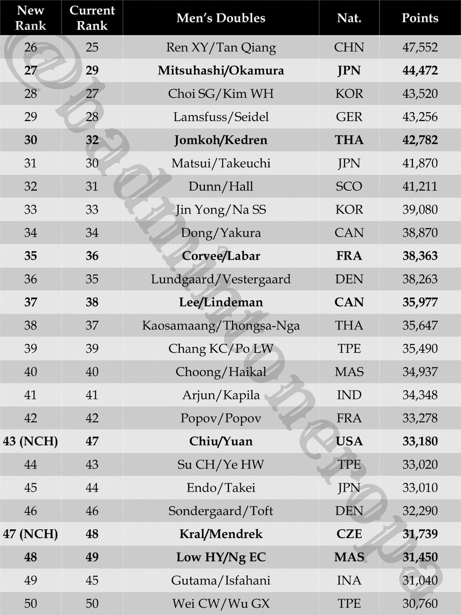 badmintoneropa's tweet photo. Welcome to the 100k++ club, 🇮🇳 Chirag Shetty and Satwiksairaj Rankireddy! First Indian players to achieve this feat, great job 🔥🔥 Two pairs in the Top 25 also reach their new career-high ranking i.e. 🇨🇳 He JT/Ren XY and 🇹🇼 FC Lee/FJ Lee 👏🏼👏🏼

#BWFRankingWatch 
#BadmintonEropa https://t.co/w3TcvIeKYB