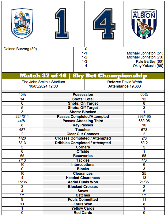 barmyarmyuk's tweet photo. STATISTICAL ANALYSIS | #Huddersfield Town 1-4 #WestBromwichAlbion | #SKYBetChampionship |
#htafc vs #wbafc | #HTAFCvsWBAFC | #HUDWBA | https://t.co/ylFmMZUAOD