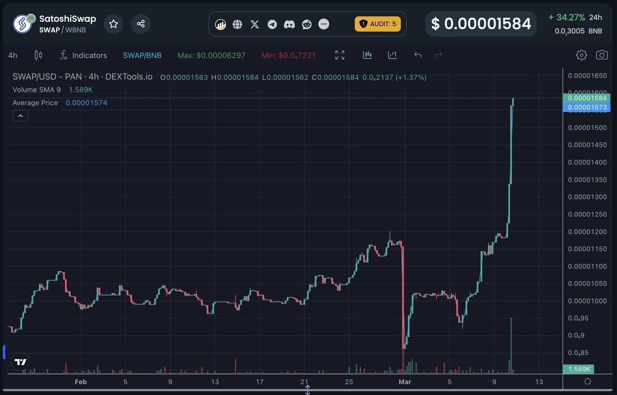 $SWAP up 50% in the last couple of days, ahead of our upcoming merger and re-launch with $SSB!

If you missed the news, check out the announcement in the Satoshi Street Bets subreddit!