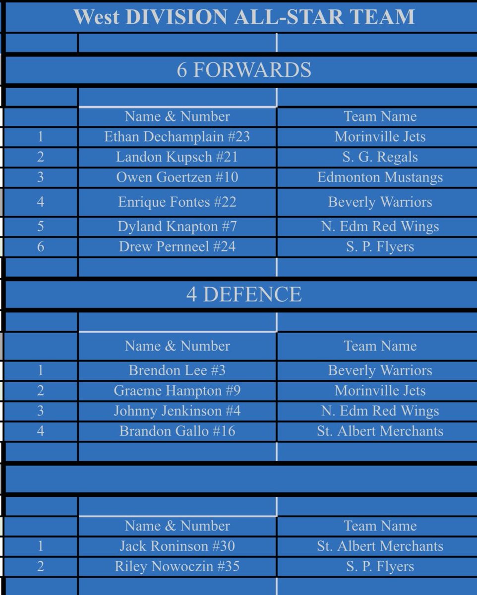 Capjhl's tweet photo. All Star Teams are out!  Congrats to all players and teams. New East and West format voted on by all teams and executive!  ⁦@Capjhl⁩ https://t.co/4bPUFOHI9y