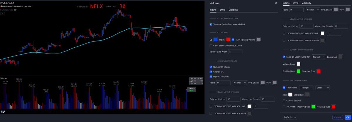 <a href="/DumbleDax/">Fred6724 🍥</a>, this is my fav Volume Script... 
created by my favorite sponge.

I made some tweaks to help me better understand parts and added some super minor things, all your hard work is still intact."

Make Volume Great Again!

tradingview.com/script/J6f3oXr…