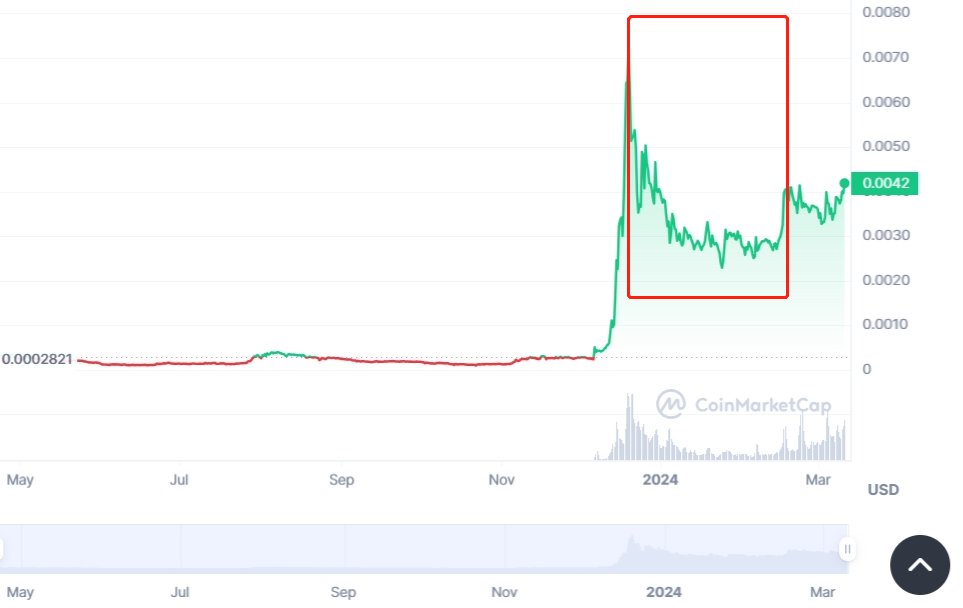 《在币价不顺的那些日子里，$Mobile都做了些什么》

在去年12月20日 0.007u的ath后，随着Saga手机的超量贩售，庄的任务达成。Depin的叙事风头不再，$Mobile 也和Sol系depin兄弟们一块儿，进入了漫长的回调期