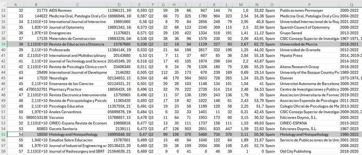 MiguelZapataRos's tweet photo. RED LA PRIMERA REVISTA CIENTÍFICA DE LA UNIVERSIDAD DE MURCIA Y DE LA REGIÓN.

A propósito del ranking de instituciones de investigación de la agencia Scimago y del índice SJR sobre la base de datos Scopus-Elsevier, he indagado la posición de las revistas de Murcia y de la UMU. + https://t.co/dBAoqGA2oZ