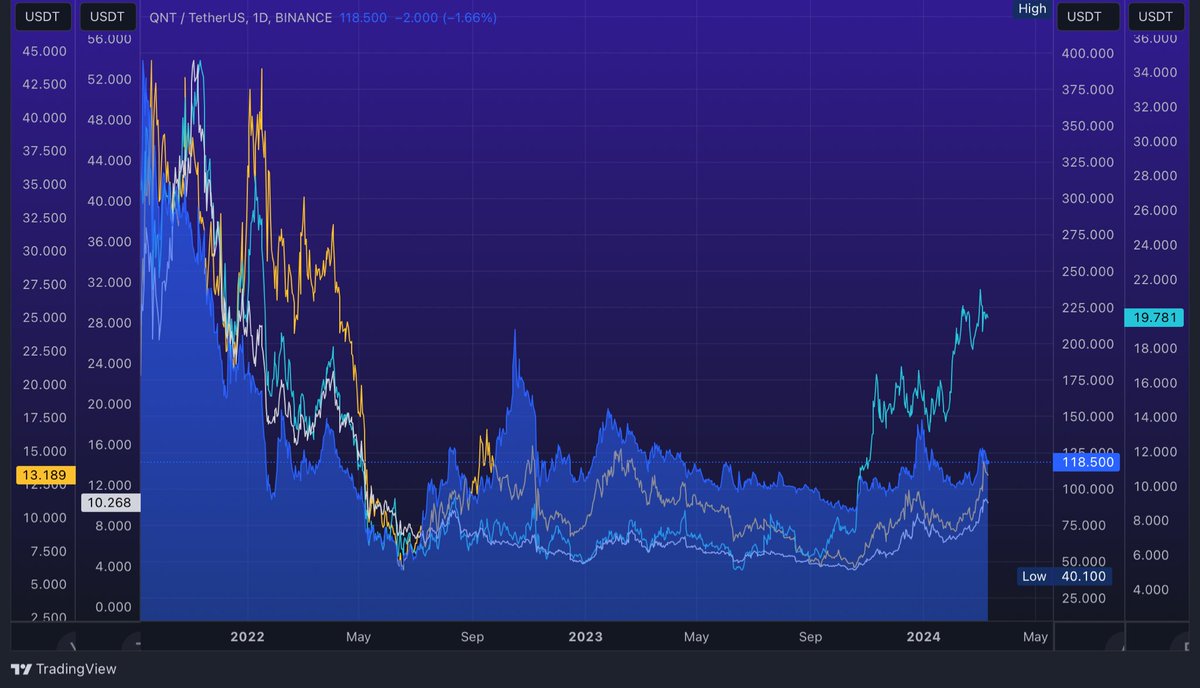 These are the top 4 interoperability plays. $QNT performing in 2nd place since the lows with LINK leading on the backdrop of CCIP being launched in Q3 2023. ATOM and DOT lower down. I firmly believe with the market becoming more mature we’ll see interoperability plays do well