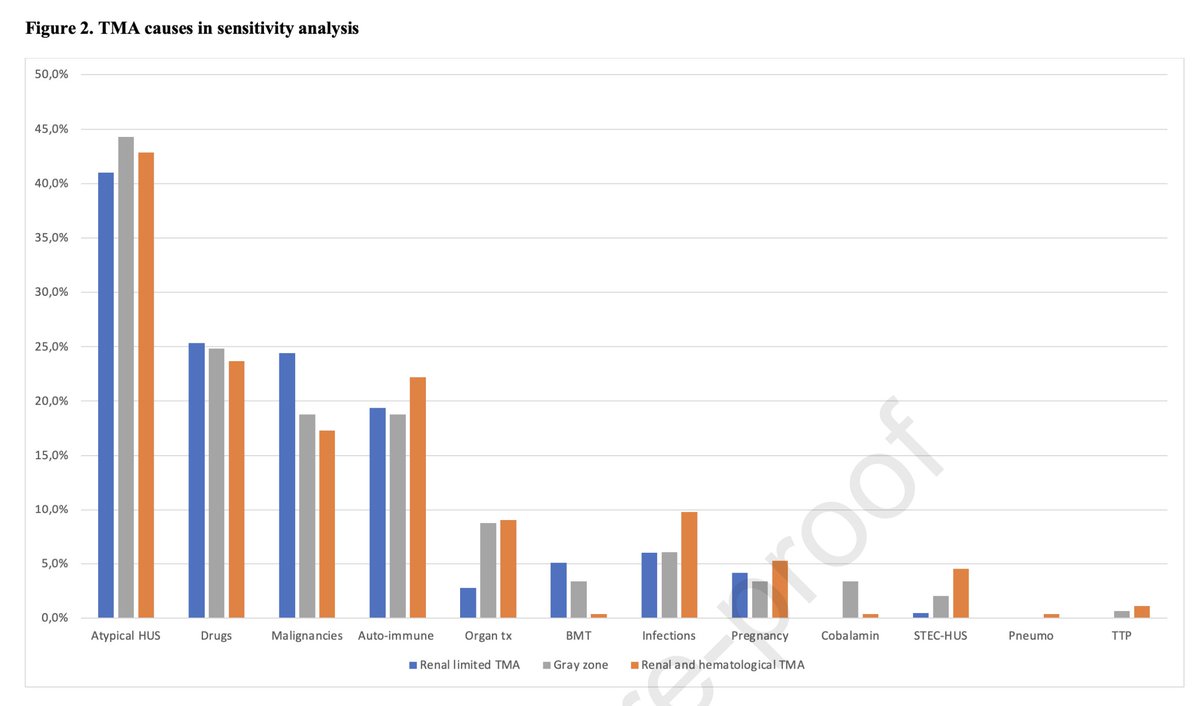 I applaud Maisons et al., on this fantastic work on etiology & outcomes of RENAL LIMTED TMA (kidney-international.org/article/S0085-…). 45% of all TMA diagnoses in 757 pts. Can result from any cause of TMA including complement TMA/aHUS (43% renal limited). Bx is a must for diagnosis. #renalpath