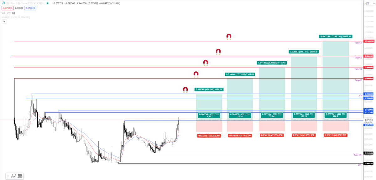 cryptodjobbo's tweet photo. $CTI @ClinTexCTi  is by far the most undervalued AI gem right now (<10m).

Clintex is building an AI-powered blockchain platform and they are revolutionizing medicine production, driving costs down and efficiency up.

With a highly skilled doxxed team, unique tech and deflationary tokenomics, Clintex is poised for massive growth the coming years. 

I think this will 100X before the end of 2025. 

#BTC #ETH #CTI