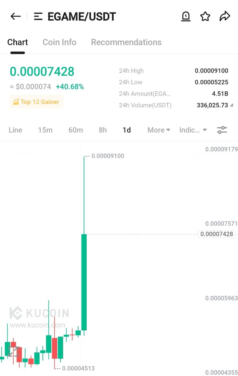 $EGAME 's incredible surge👀

Job Done With : (85.00%) Gain🔥 

#KuCoin Top Gainer Spot Secured👑

C A S I N O Dominated🥂

For More Quality Alpha🐋

Show Your Support🤝

Drop a Like❤️&amp; Rt🔄

#BTC $VCORE $SON $LITH $SNS

$GEEQ $TIME $ARKER $GALA $IOI

$ZRX $VXV $BULL $SHILL $ID