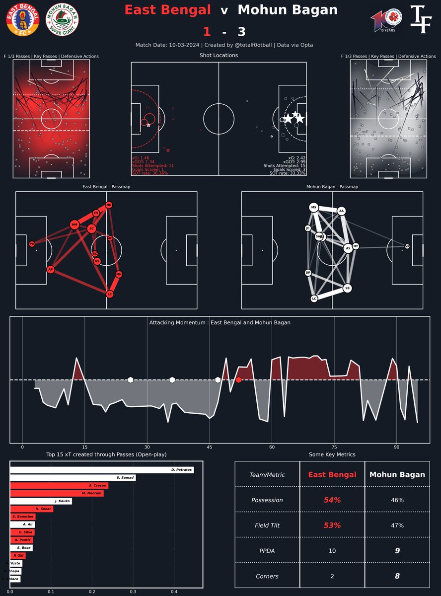 East Bengal FC V Mohun Bagan SG (1-3)
Post-Match Dashboard — ISL 2023 🇮🇳

#JoyMohunBagan rings at the #KolkataDerby ! 

#EBFC | #ISL10 | #MBSG | #EBFCMBSG