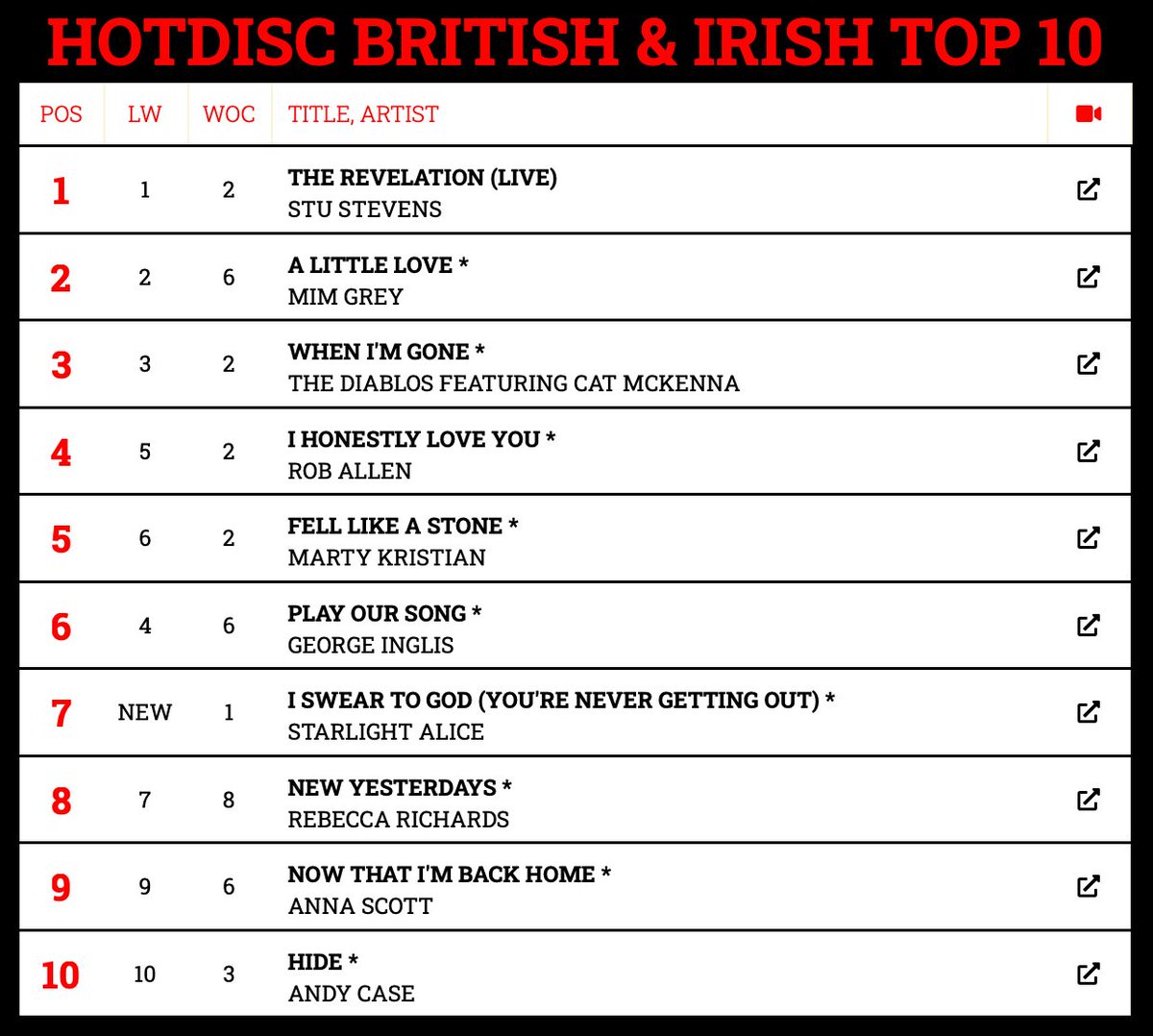 Hotdisc Top 10 British & Irish Chart - 10.3.24 @mimgrey @AllCountryRadio @ScarletRiverPR @foreverfbc @becmusician