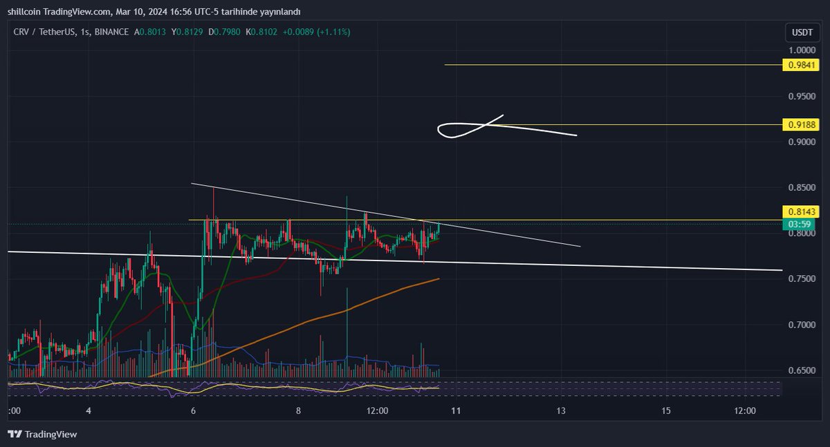 #crv 
81 üzerinde ateşler miyiz ?

$crv