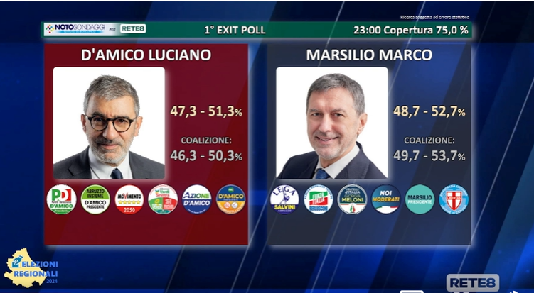you_trend's tweet photo. Elezioni regionali in #Abruzzo, exit poll #Noto sondaggi per Rete8. Marsilio (Cdx) in vantaggio su D'Amico (Csx). https://t.co/yx4dIvoFog