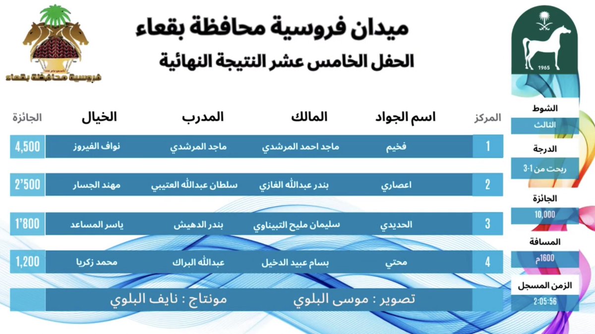 فديو 🎥|

الحفل الخامس عشر | 
الشوط الثالث | ١٦٠٠ م 
الدرجة | ربحت من ١ الى ٣
الفائز الجواد ( فخيم ) 
المالك : ماجد احمد المرشدي 
المدرب : ماجد احمد المرشدي 
الخيال : نواف الفيروز 

youtu.be/tM_c3JQqzl0?si…

فروسية محافظة بقعاء 1445هـ
#فروسية_بقعاء