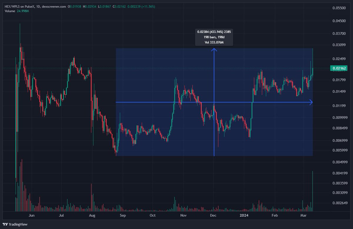 RichardHeartWin's tweet image. $HEX went up 57% today, Low to high, wick to wick. Up 5.3x in 7 months. Now ask yourself why so many #Bitcoin kids are lying about it? I guess when they have no reputation to defend, so lying costs them less. Why pseudo-intellectuals lie when the truth is so glaringly obvious?…