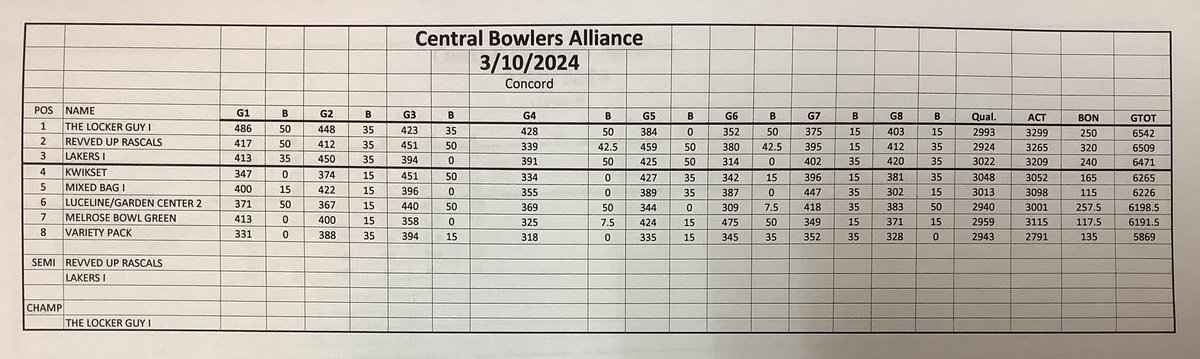 CBABOWLING's tweet photo. After position round of matchplay, MN Team Challenge @ Concord. Top 3 into step ladder finals. https://t.co/SsOdtrkRH7