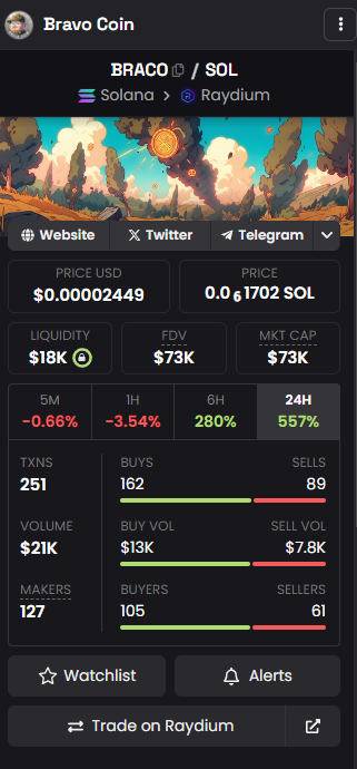 sol_bravo_coin's tweet photo. $BRACO still going strong. Almost 8x in less then 48 hours!

Is sleeping giant finally waking up???

#SolanaMemecoin $solana #memecoin https://t.co/xINf2IRkNi