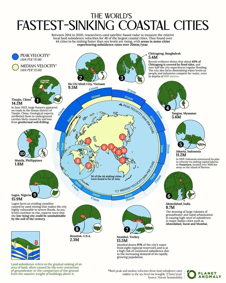 Big City Blues: 44 Coastal Cities Sinking Faster Than Sea Level Rise (Up to 54mm/year). Jakarta, Indonesia mull relocation. Are we building on borrowed time? #ActOnClimate #ClimateCrisis