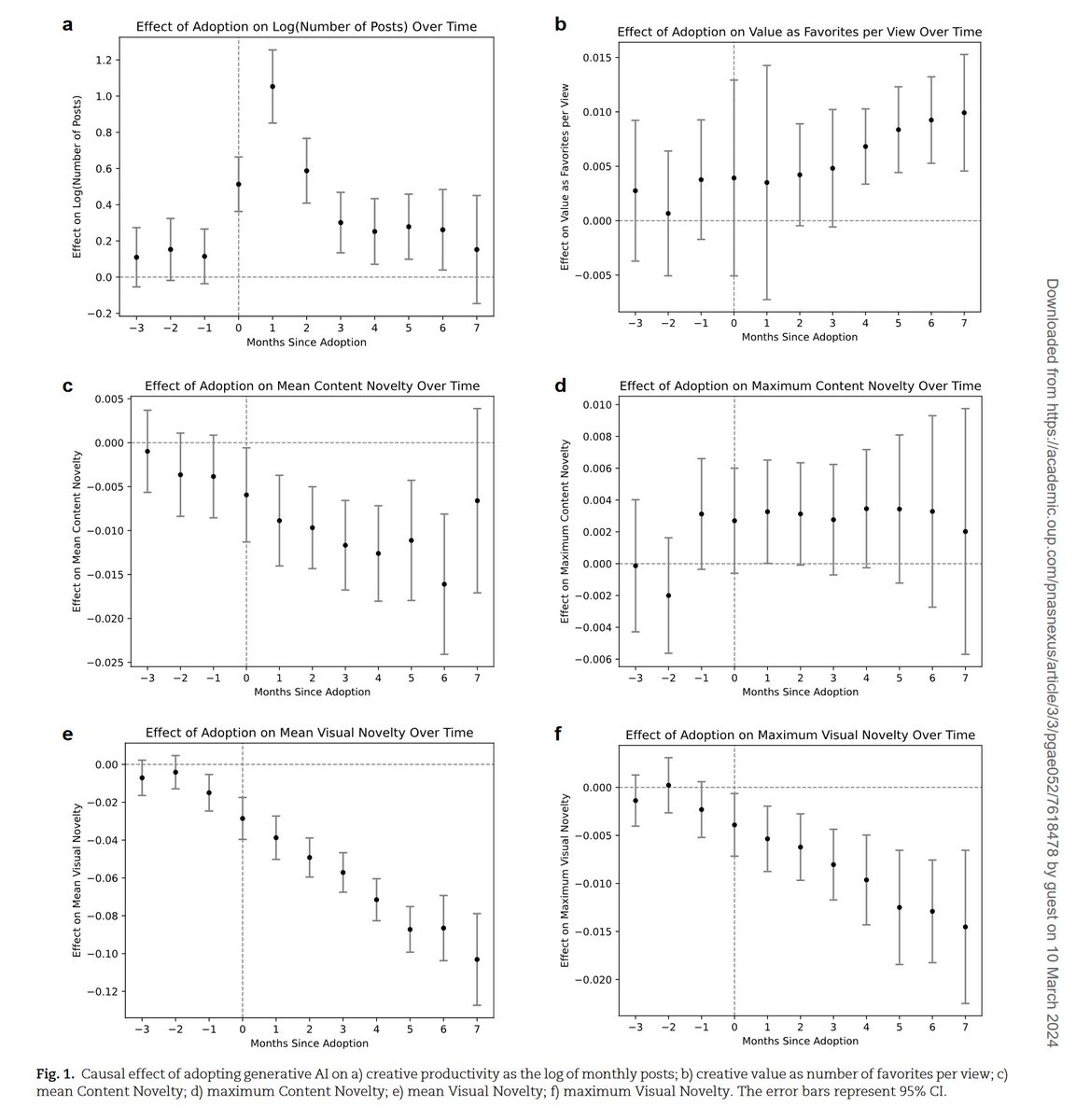 Adopting AI made internet artists much more productive &amp; greatly boosted the appeal of their art... but also lowered the novelty of most folks' work.

However, the most creative artists are able to use AI to become much more creative, exploring new options academic.oup.com/pnasnexus/arti…