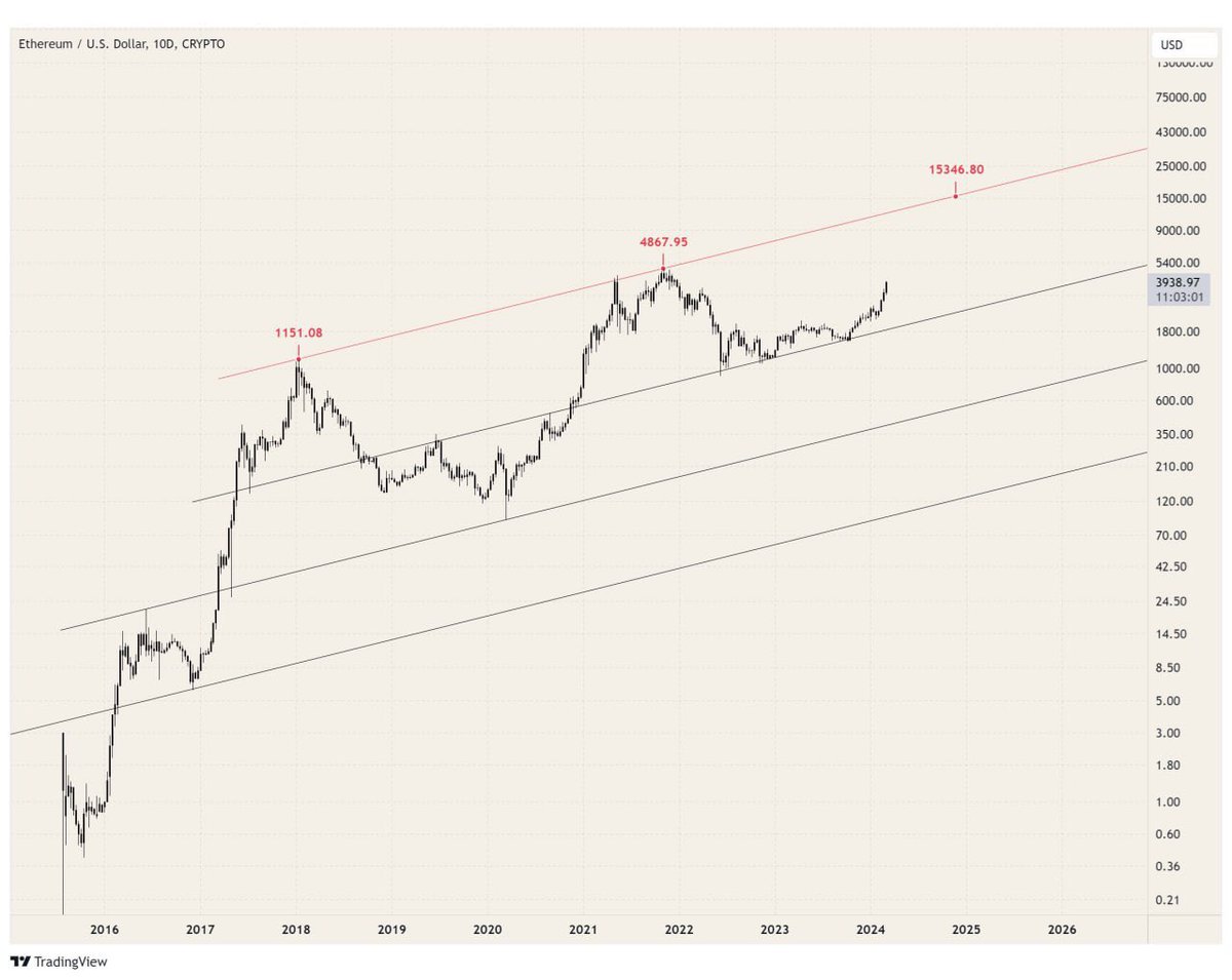 $ETH 10D
ETHEREUM is going to $15,000 this cycle and you can't do anything about it:

#cryptocurrencytrends #cryptomarketwatch #bitcoinpriceanalysis #altcoinsupdate
#bitcoin