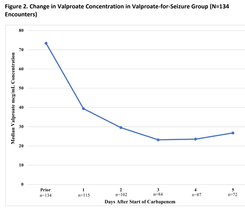 Concomitant carbapenem &amp; valproate use is THE most relevant drug interaction I teach residents &amp; students about. In our review, seizures occured in 46% of encounters😱. Avoid this combination at all costs in patients using valproate for seizure control! academic.oup.com/ofid/advance-a…