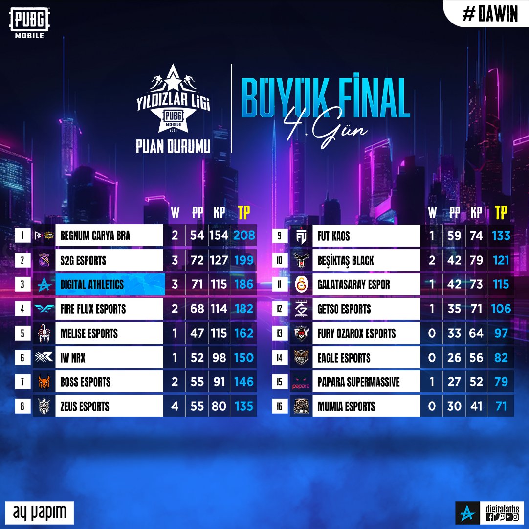 PUBG Mobile Super League BİZ GELDİK!!!🤩 PUBG Mobile takımımız, Yıldızlar Ligi Büyük Final aşamasını 186 puan toplayarak 3. sırada tamamladı. Bu sonuçla birlikte takımımız PUBG Mobile Super League'e katılmayı başarıyor. Tebrikler takım! 💙 #DAWIN #YILDIZLARLİGİ | PUBG Mobile