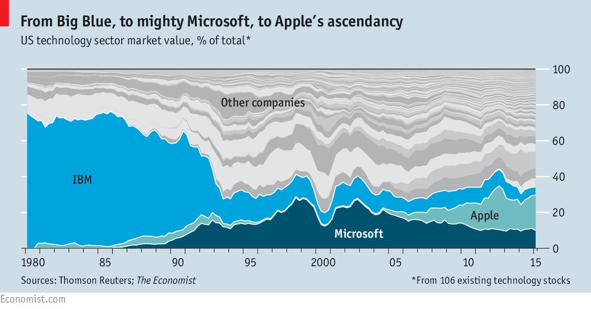 saranormous's tweet image. whenever anyone says that technology's winners are known and permanent, I point them to this chart