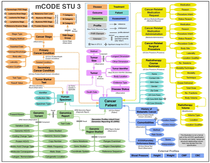 Casey J Allen, MD (@caseyjackallen) on Twitter photo Sourced from various data warehouses, <a href="/AHNtoday/">AHN</a> Cancer Institute integrates multiple metrics under the mCODE framework, developing a robust platform for oncology research.
Shout out to <a href="/bibekaryal3/">Bibek Aryal MD, PhD</a> and <a href="/Edward_A_Joseph/">Edward A. Joseph</a> on getting this published!
<a href="/ASCO/">ASCO</a> <a href="/SocSurgOnc/">Society of Surgical Oncology</a> <a href="/AKUGlobal/">Aga Khan University</a> Sourced from various data warehouses, <a href="/AHNtoday/">AHN</a> Cancer Institute integrates multiple metrics under the mCODE framework, developing a robust platform for oncology research.
Shout out to <a href="/bibekaryal3/">Bibek Aryal MD, PhD</a> and <a href="/Edward_A_Joseph/">Edward A. Joseph</a> on getting this published!
<a href="/ASCO/">ASCO</a> <a href="/SocSurgOnc/">Society of Surgical Oncology</a> <a href="/AKUGlobal/">Aga Khan University</a>