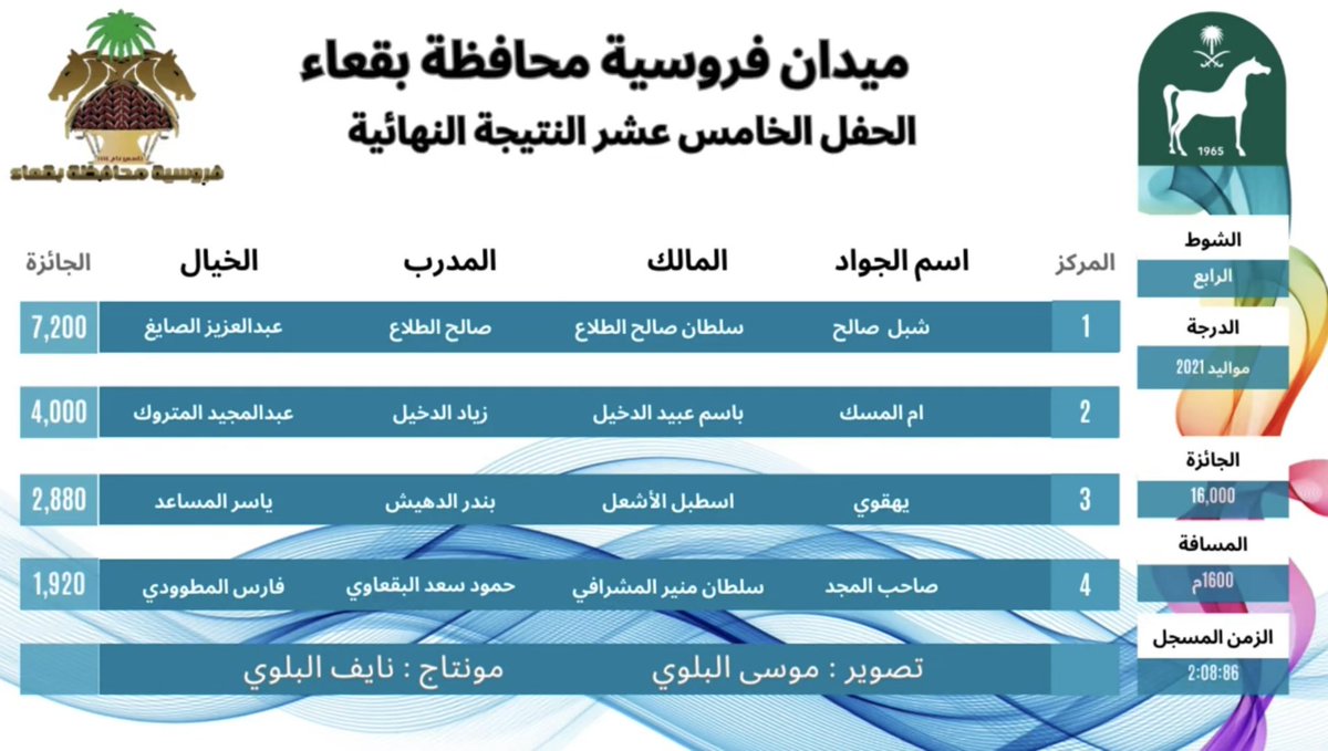 فديو 🎥|

الحفل الخامس عشر | 
الشوط الرابع | ١٦٠٠ م 
الدرجة | مفتوح مواليد ٢٠٢١
الفائز الجواد ( شبل صالح ) 
المالك : سلطان صالح الطلاع
المدرب : صالح سلطان الطلاع  
الخيال : عبدالعزيز الصايغ 

youtu.be/6BM7Uszd2Rc?si…

فروسية محافظة بقعاء 1445هـ
#فروسية_بقعاء