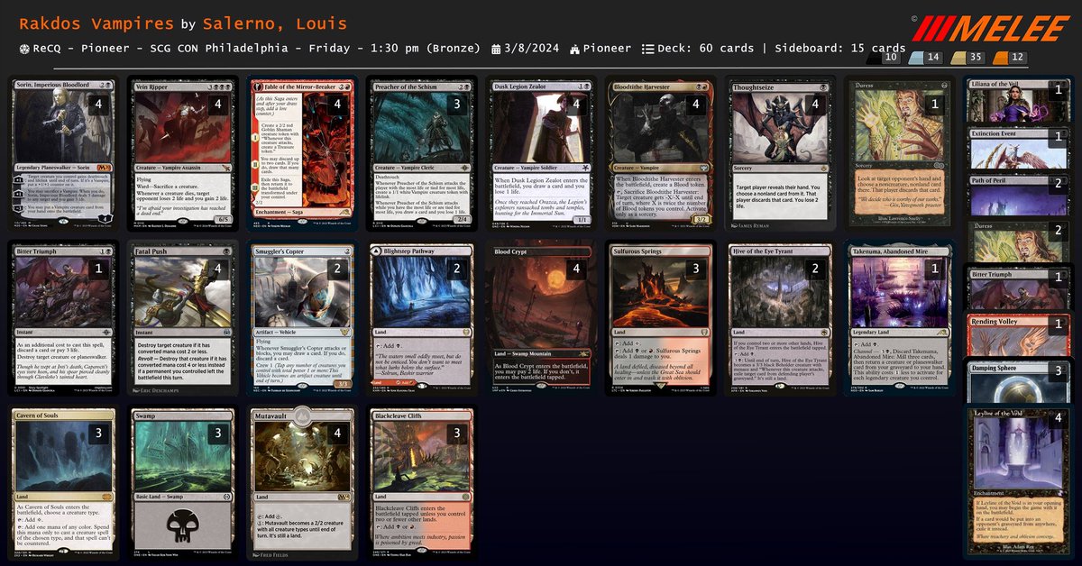 5-0d the recq at scg con Philly. Was gonna play phoenix but <a href="/betameech/">Lou</a> told me vampires was good, posting his decklist cuz 75/75
Bye 
Mirror 🧛🏻‍♀️🧛🏻‍♀️
Lotus 🧄🧛🏻‍♀️🧛🏻‍♀️
Phoenix 🧛🏻‍♀️🧛🏻‍♀️
Mirror 🧄🧛🏻‍♀️🧛🏻‍♀️
<a href="/fireshoes/">Robert Taylor🔥</a>