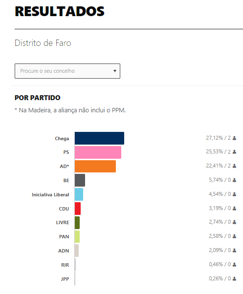 existe mais algo que eu possa dizer ? O distrito de faro beira o ridículo, muito bem votado. Para quem gosta tá aqui uma panela cheia.