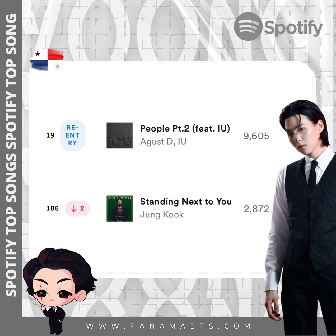 PanamaBts's tweet photo. [SPOTIFY Daily Top Songs🇵🇦] 09-03-2024

#19 🔁 People Pt. 2 de #AgustD ft. IU con 9,605 streams
#188 🔻 Standing Next To You de Jung Kook con 2,872 streams

– Seven [SALIÓ]

Gracias ARMY🇵🇦 por siempre dar el máximo😎🔥

©️PanamaBTS https://t.co/60d40dR6rE