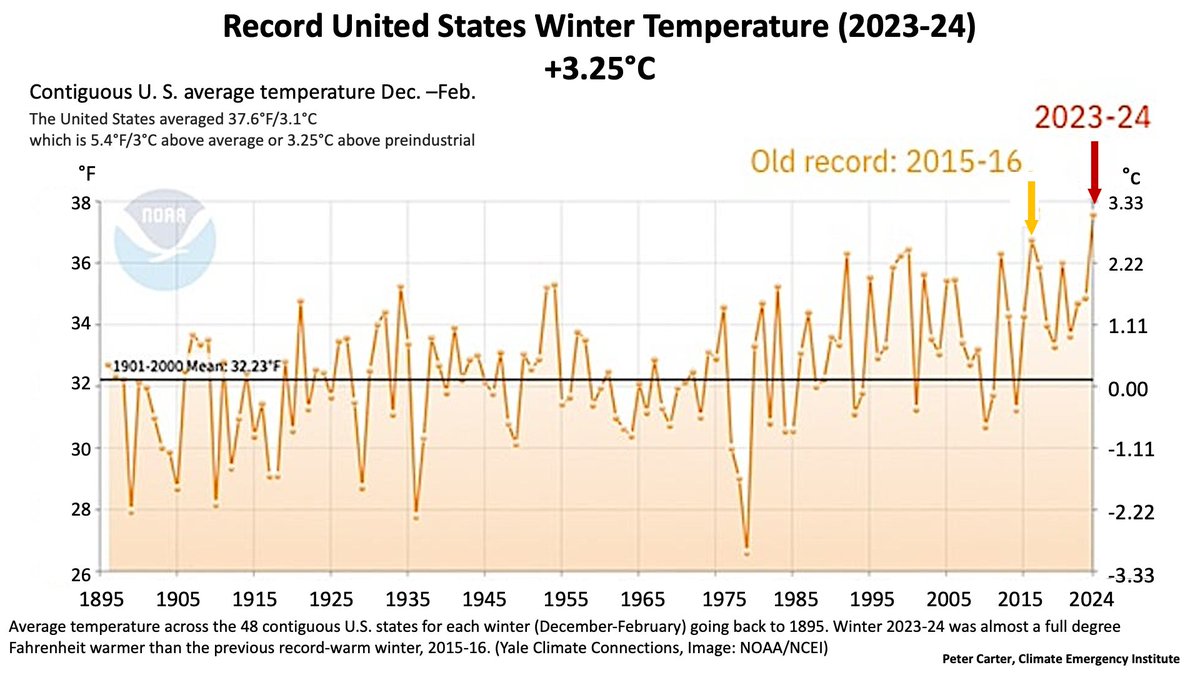 PCarterClimate's tweet photo. RECORD U.S. WINTER 2023-24 WARMING OF 3.25°C
NOAA data.   #climatechange #globalwarming https://t.co/B63Uz3meuh