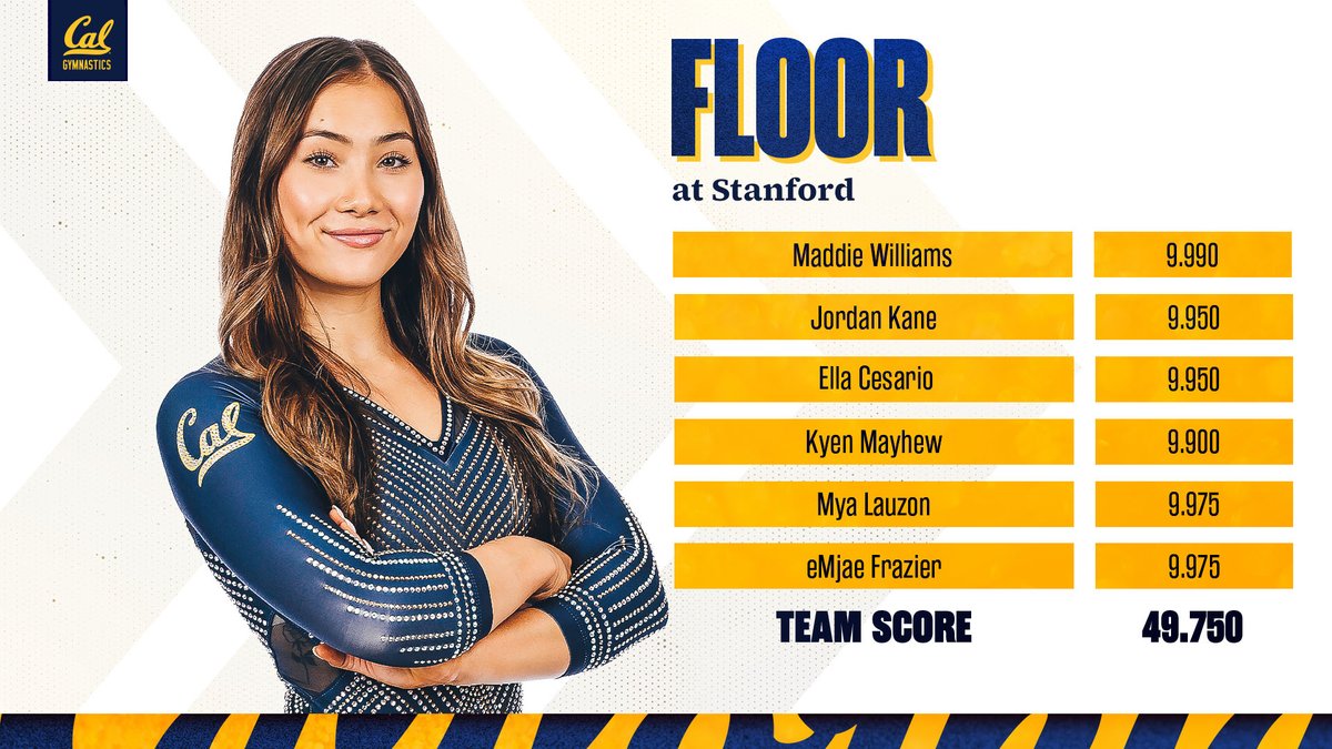 The Bears post their HIGHEST FLOOR SCORE EVER!!! We are one rotation away from an outright conference championship! No. 2 Cal 148.725 No. 22 Stanford 148.375 📊RESULTS: calbea.rs/4a3xkO7 #GoBears🐻| #OneDayBetter