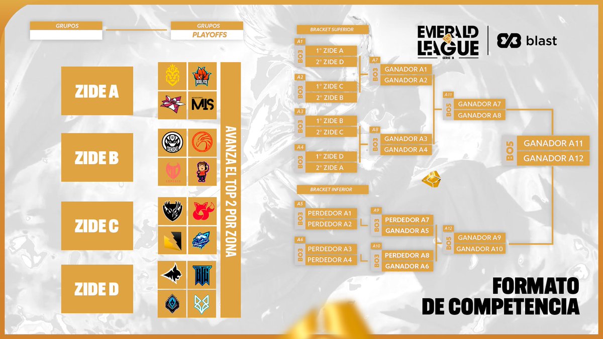 Zide Latam ▶ (@zidelatam) on Twitter photo Formato: #EmeraldLeague Serie B by <a href="/BlastGMI/">Blast</a>
Así quedo el sorteo de grupos 🤙
GRUPO A:
🟡 #Hispanos 🇨🇱
🟡 <a href="/rebelfoxgaming/">Rebel Fox Gaming</a> 🇦🇷
🟡 #HundredBlossom 🇨🇱
🟡 <a href="/misplacedgg/">Misplaced eSports</a> 🇦🇷
GRUPO B:
🟡 <a href="/SENSHIeSportsLA/">SENSHI eSports</a> 🇨🇱
🟡 <a href="/DoctaClubCba/">Docta E Club</a> 🇨🇱
🟡 <a href="/MDESPORTSS/">MD E-Sports</a> 🇨🇱
🟡 <a href="/HOLAAMIGOSXD6/">Holaamigosxd</a> 🇨🇱
GRUPO C:
🟡 Formato: #EmeraldLeague Serie B by <a href="/BlastGMI/">Blast</a>
Así quedo el sorteo de grupos 🤙
GRUPO A:
🟡 #Hispanos 🇨🇱
🟡 <a href="/rebelfoxgaming/">Rebel Fox Gaming</a> 🇦🇷
🟡 #HundredBlossom 🇨🇱
🟡 <a href="/misplacedgg/">Misplaced eSports</a> 🇦🇷
GRUPO B:
🟡 <a href="/SENSHIeSportsLA/">SENSHI eSports</a> 🇨🇱
🟡 <a href="/DoctaClubCba/">Docta E Club</a> 🇨🇱
🟡 <a href="/MDESPORTSS/">MD E-Sports</a> 🇨🇱
🟡 <a href="/HOLAAMIGOSXD6/">Holaamigosxd</a> 🇨🇱
GRUPO C:
🟡