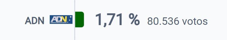 O ADN contém com 80 mil votos devido a pessoas que não sabem olhar para o boletim de voto e votar.

Nas últimas eleições tiverem 10 mil votos.

Vergonha nacional #Legislativas2024
