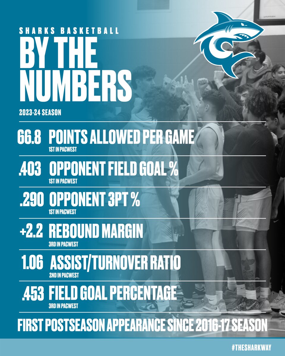 HPU_MBB's tweet photo. Year 1 of the Nakanishi era is complete ✅ 

Mahalo for all the amazing support! 👏 

More to come…. 

#TheSharkWay 🦈 https://t.co/6fOAAqgBpz