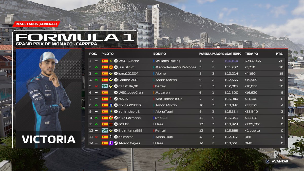 🚨Resultados provisionales del GP de Mónaco!🇲🇨

FPro💜: 
1 - <a href="/xSusoCM/">𝗦 𝗨 𝗦 𝗢 🇪🇦</a>
2 - <a href="/txela25/">🇪🇦Alex Pascual🇪🇦</a>
3 - <a href="/MutikoNano/">Mutiko</a> 

Academy💙:
1 - <a href="/WSO_Suarez/">WSO_Suarez 🇮🇨</a> 
2 - <a href="/jesusfdlm/">Jesús</a> 
3 - <a href="/isma101204/">Isma101204</a> 

🔜🇺🇸