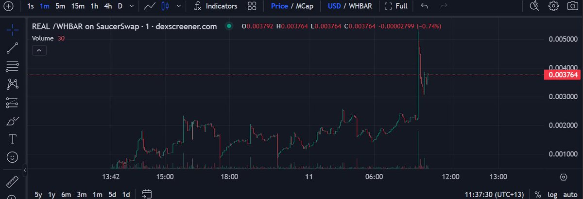 Unreality_Labs's tweet photo. $REAL talk... 

$60k Volume 
$208k MC 
2,338% Increase 

All within 24 hours

Lets ride 🚀

#HBAR #HBARbarians https://t.co/VvYm6ZLAN5