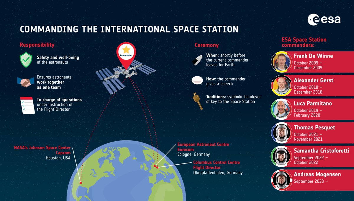 EuroSpaceHist's tweet photo. At 15:55 GMT/16:55 CET today, ESA's @Astro_Andreas handed over the role of commander of the International @Space_Station to Oleg Kononenko🤝🗝️

Andreas became the longest-serving European commander of the Space Station on 1 February and will have served as commander for more than five months. 👏