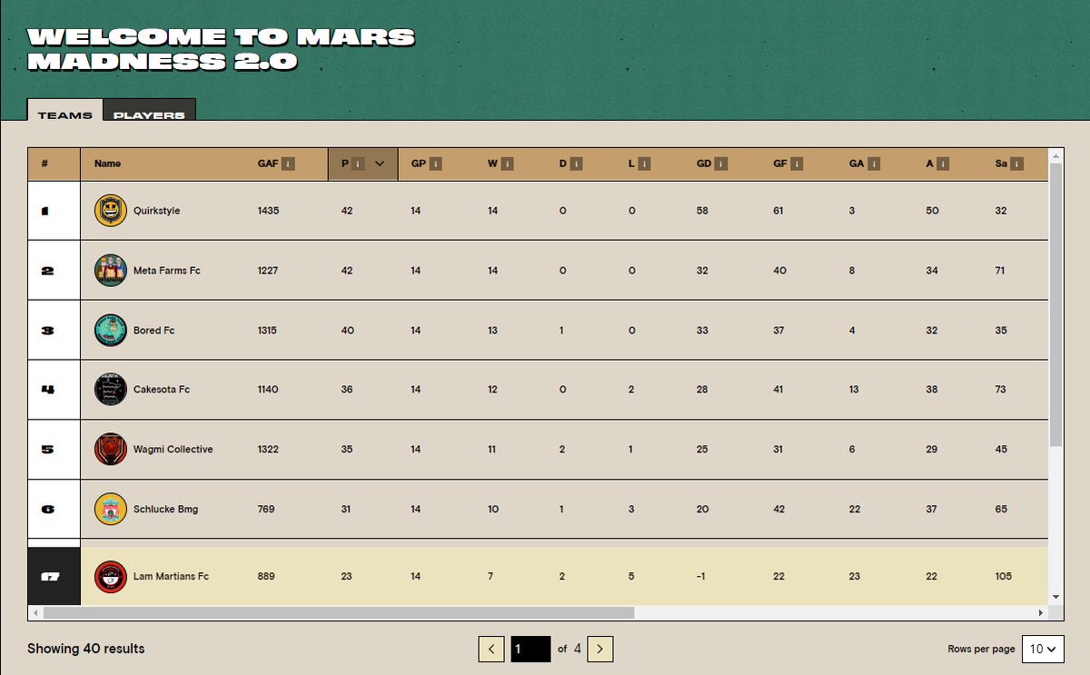 Lam Martians FC π½ (@lammartiansfc) on Twitter photo We eventually finished a respectable 17th out of 40 teams in the Mars Madness 2.0 Tournament. π
We also finished in the top bracket for the Passable skill rating...putting us in a Championship Finale - a best of 3 series against Marsditarods, which we also managed to win! π₯³π We eventually finished a respectable 17th out of 40 teams in the Mars Madness 2.0 Tournament. π
We also finished in the top bracket for the Passable skill rating...putting us in a Championship Finale - a best of 3 series against Marsditarods, which we also managed to win! π₯³π