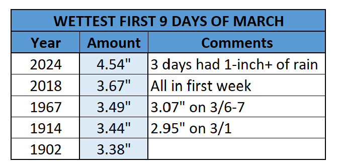 The 4.54" of rain that has fallen in Central Park so far this month is the most to fall in the first nine days of March on record.  And it's more than double the amount 
 of precipitation that fell in all of February (2.05"). #Weather