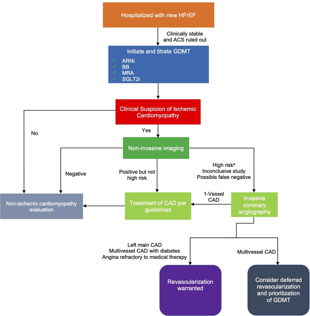 CABG remains the only means of revascularization in ischemic cardiomyopathy to ⬇️ morbidity and mortality. However, deferred revascularization of multi-vessel disease in patients with new onset HFrEF should be considered to allow time for GDMT frontiersin.org/articles/10.33… @NealDixit