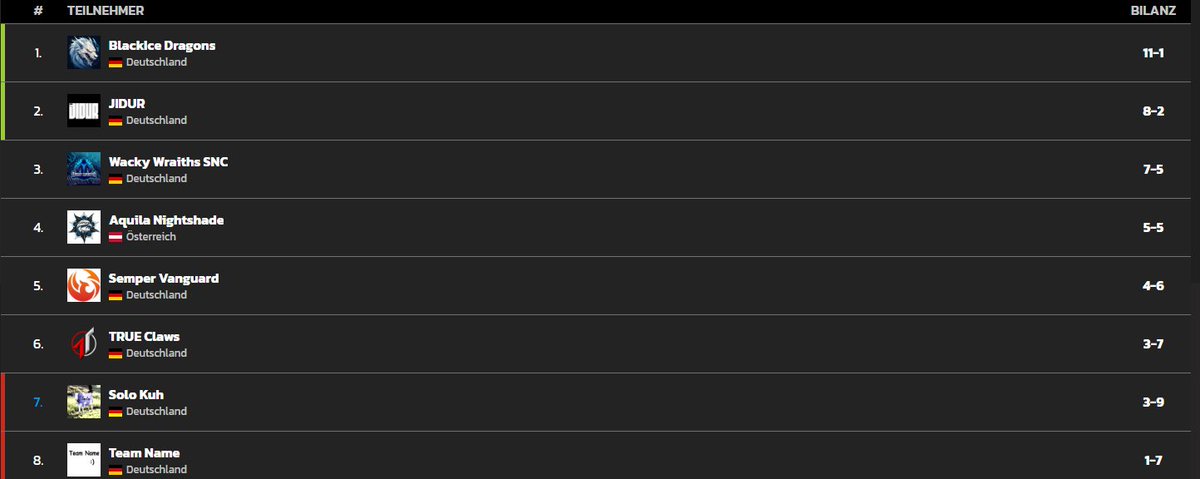 Damit sind wir ein Spieltag vor Ende des Splits safe in den Div 4-5 playoffs letsgoooo <a href="/blackice_e/">BlackIce e.V. League</a>