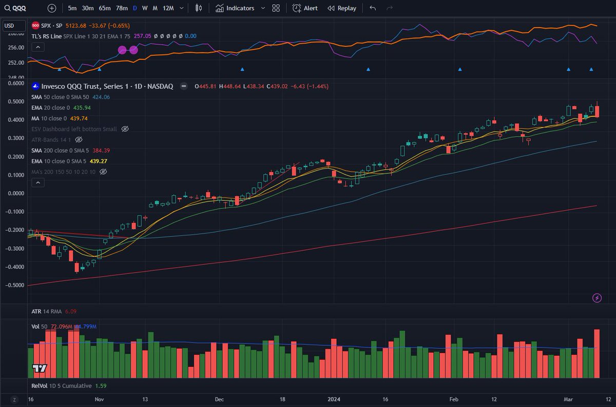QQQ July 13, 2020, ran 17.5% after that. Only made a meaningful correction in September 2020 vs QQQ today. 
No times are alike. Just pointing out that one day does not define a trend. We'll know in the coming weeks.