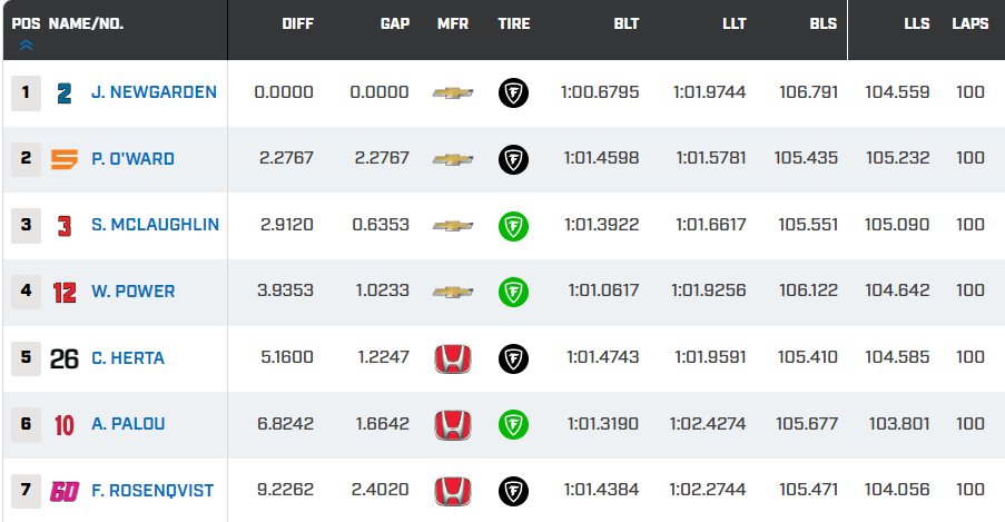 MsportXtra's tweet image. #Indycar #GPStPete Provisional race results. It was Josef Newgarden, starting from P1 to finish P1. #MsportXtra @indypodcastNL @mrdemmendaal